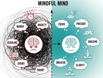 Mindfulness and Stress